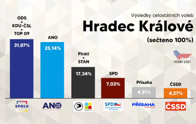 Vítězem voleb v Hradci Králové se stala koalice SPOLU