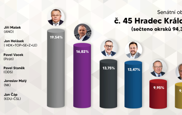 První kolo senátních voleb vyhrál Jiří Mašek, ve finále se utká s Janem Holáskem