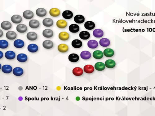 On-line: Krajské volby skončily, vyhrála Koalice ODS, STAN, VČ před ANO 2011