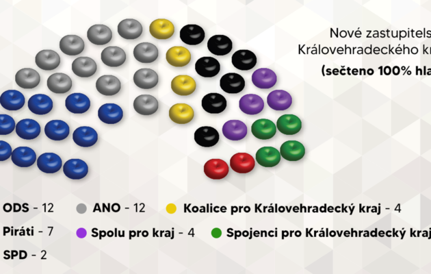 On-line: Krajské volby skončily, vyhrála Koalice ODS, STAN, VČ před ANO 2011