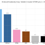 Sněmovní volby by v kraji ovládlo ANO, SPOLU ztrácí 4,5 procenta