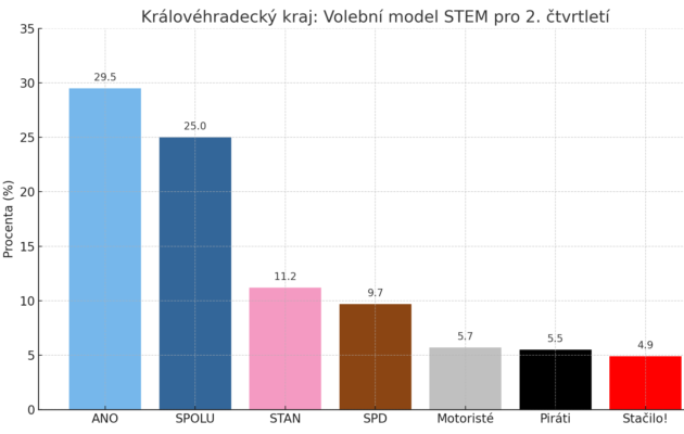 Sněmovní volby by v kraji ovládlo ANO, SPOLU ztrácí 4,5 procenta