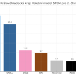Sněmovní volby by v kraji ovládlo ANO, SPOLU ztrácí 4,5 procenta