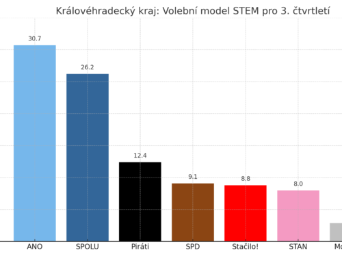 Volební model STEM: ANO má v kraji náskok na Spolu 4,5 procenta, třetí jsou Piráti