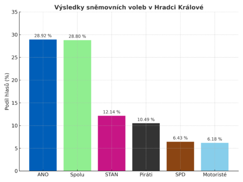 Hradec má hned šest poslanců. ANO ve městě zvítězilo před Spolu o 62 hlasů